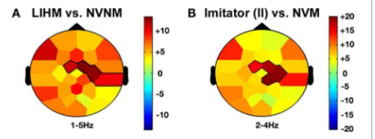 FIGURE 4 | Other agency and delta frequency band effects. LIHM versus NVNM (A) and Imitator in II versus NVM (B) show a similar increase of delta activity (>0–5 Hz) mostly over the right central region