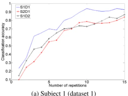 Figure 1: Classification results for different subjects in function of the number of repetitions