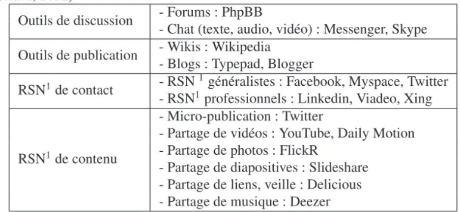Tableau 1. Proposition de classement des principales catégories de médias sociaux (Girard, 2012)