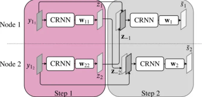 Fig. 1. Illustration of our solution in a two-node context. ”CRNN”