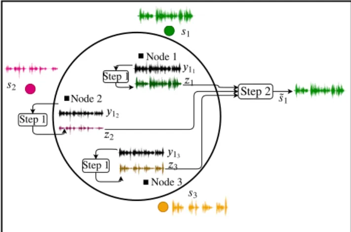 Fig. 2. Illustration of our solution in a three-node context, focusing on the first node for the second step.