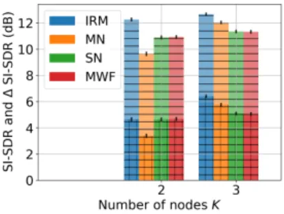 Fig. 5. Speech separation performance in over-determined cases with (a) N = 2 sources and (b) N = 3 sources.
