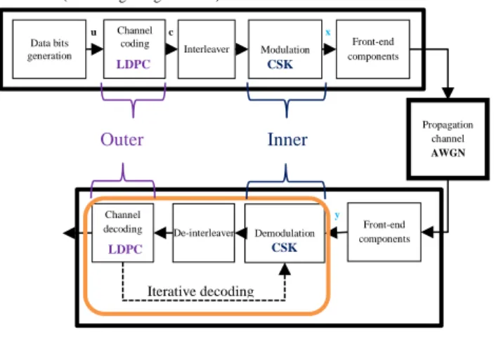Figure 1: GNSS Emission/Reception Chain Block  Diagram for a CSK-Modulated and LDPC-Protected 