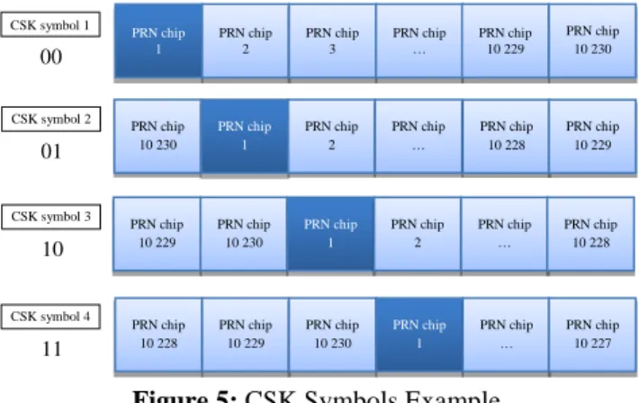 Figure 5: CSK Symbols Example 