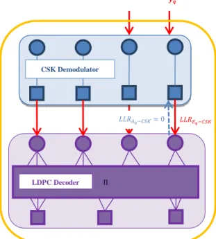Figure 9: CSK Demodulator and LDPC Decoder  Combination, Linked by LLR Exchanged Messages, for 