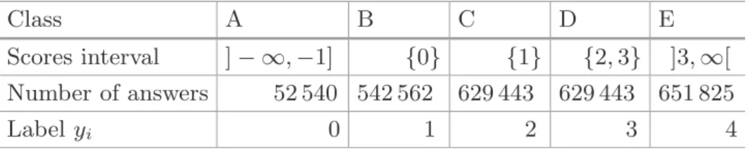 Table 1. Statistics for the Wikipedia dataset.