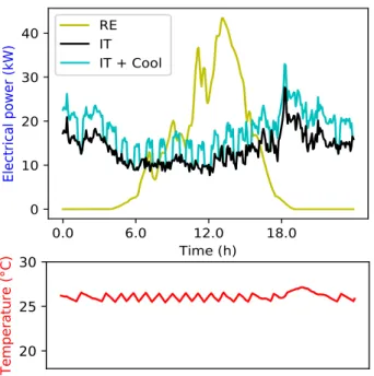 Fig. 1. Standard output of the program for one day. Room temperature in red is thermostatically controlled