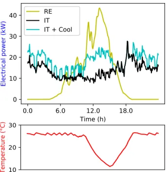 Figure 2 shows the results with the naive heuristic for the cooling control in the same conditions as in Figure 1