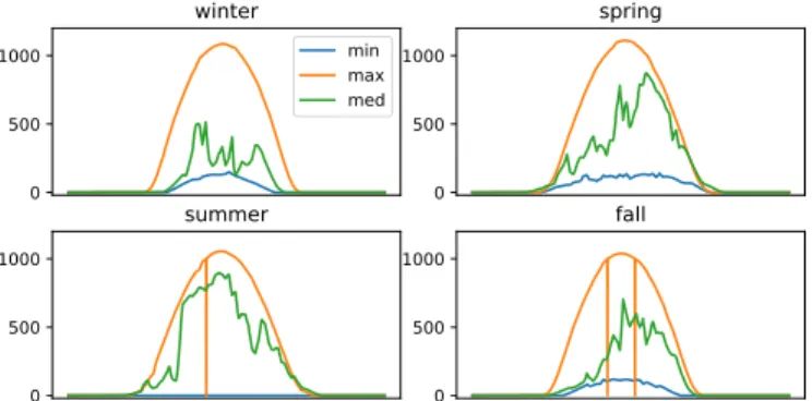 Fig. 4. The two workloads used for the simulations. Units in kW.