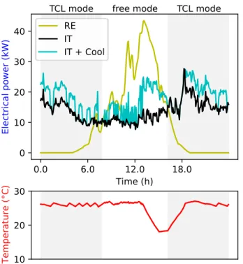 Fig. 5. Thermal behavior and power consumption of the data center for one day obtained by linear resolution