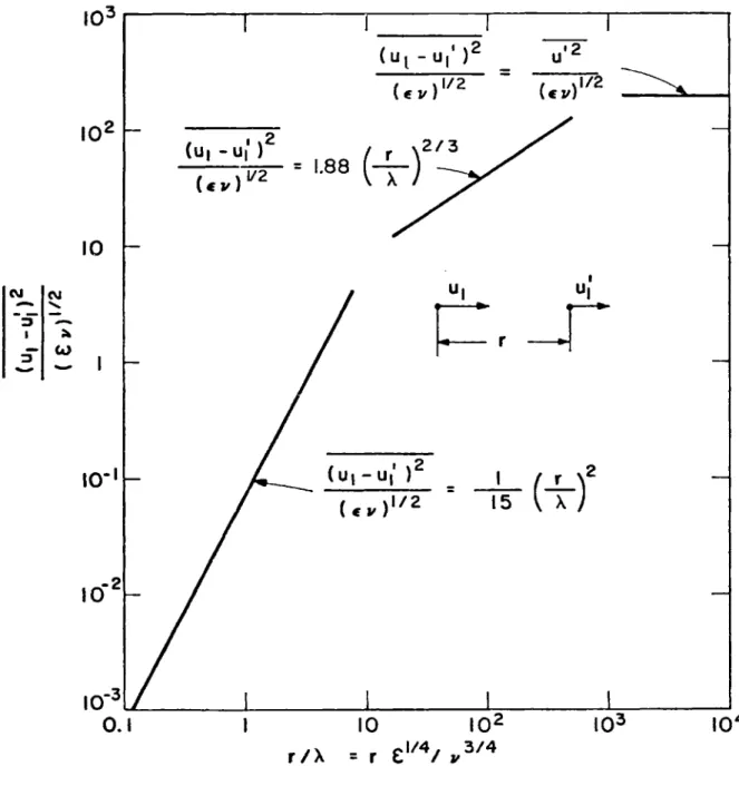 Fig.  1  Mean square  relative velocity between  two  points  in  isotropic turbulence  as  a  function  of  the  ratio  of  the  distance  between the  points  to  the  Kolmogorov  microscale.