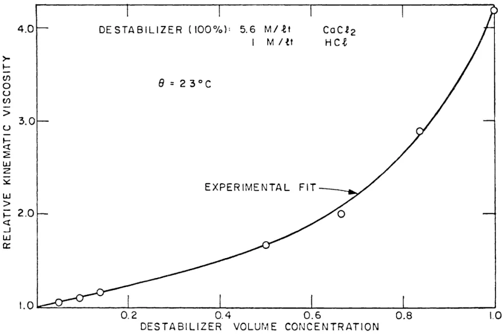 Fig.  6  Kinematic viscosity  of  the  continuous  phase  vs.  the  volumetric destabilizer  concentration.