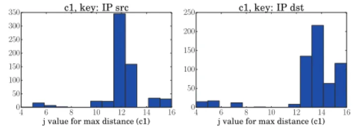Fig. 3 shows that the distribution of j ∗ for C 1 -spike sketches con- con-centrates in the range 500 to 1000 ms
