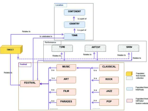 Fig. 1. Model to represent events - the case of the Festival ontology