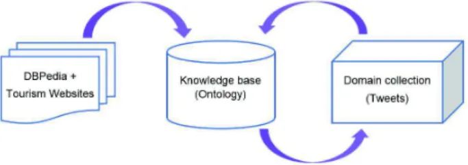 Fig. 2. The arrows show how a resource is used. DBPedia and tourism websites are used to populate the ontology; the ontology is used to help information extraction from the tweet collection and the additional extracted information is used to populate the o