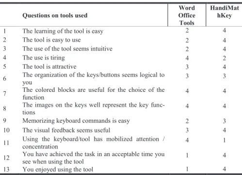 Table 1. Likert scale in four points. 