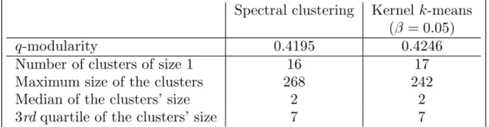 Table 1 summarizes the main characteristics of the partitions into 50 clusters of the medieval graph obtained by these two approaches