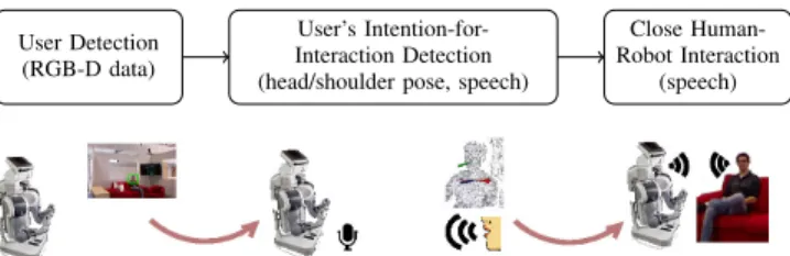 Fig. 1: Framework adopted to realize the complete non-intrusive autonomous assistive robotic system.