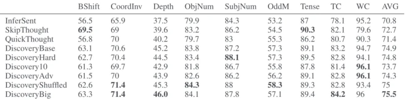Table 9: Accuracy of various models on linguistic probing tasks using logistic regression on SentEval