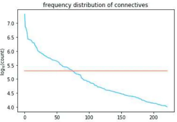 Figure 1: Frequency distribution of candidate discourse markers; the horizontal line indicates the subsampling threshold.