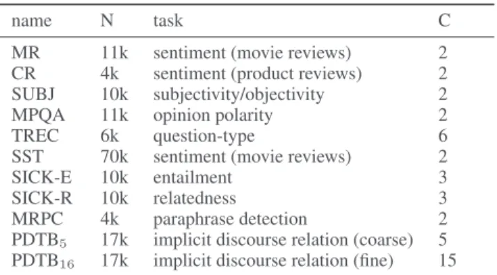 Table 7: Transfer evaluation tasks. N is the number of training examples and C is number of classes for each task.