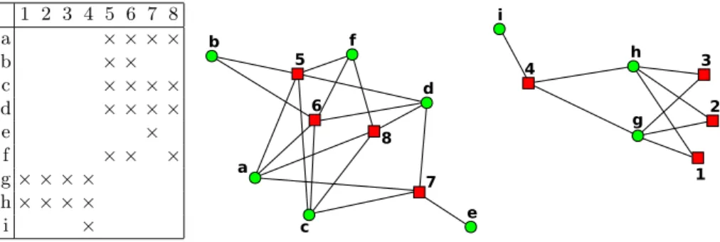 Fig. 1. A formal context R and the corresponding bi-graph.