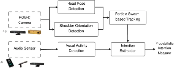 Fig. 1 . Proposed framework to estimate user’s intention-for- intention-for-interaction.