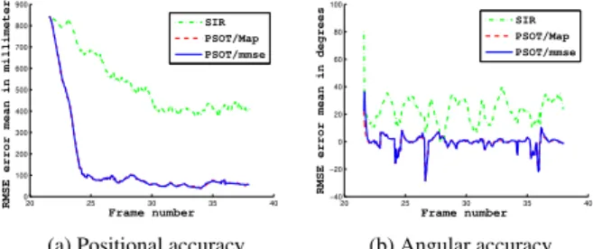 Fig. 4. PSOT accuracy evaluation.