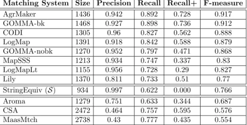 Table 3.4: Precision, recall, recall+ and F-measure for the Anatomy data set.