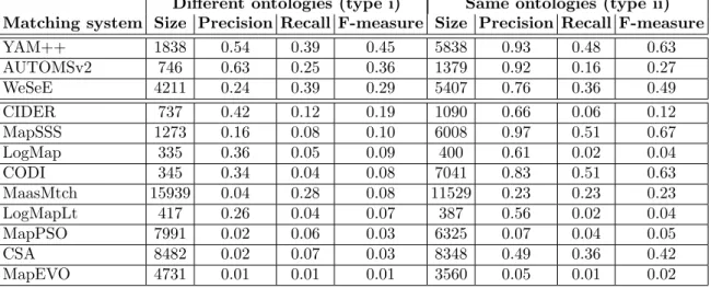 Table 3.6: Precision, recall, recall+ and F-measure.