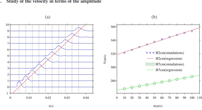 Fig. 1. Test 1. (a): example of seismogram. The vertical dotted lines represent the location of the maximum at each receiver