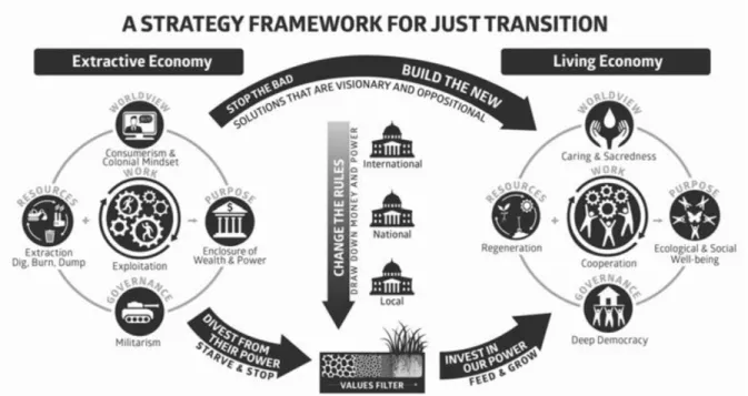 Figure 2: A Strategy Framework for Just Transition, Source: 