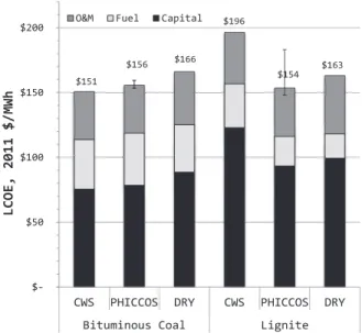 Figure 5: Levelized cost of electricity comparison for 500 MW el