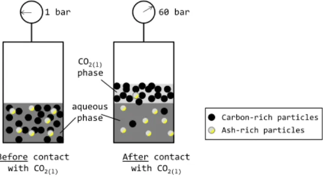Figure 1: Separation principle of LICADO process (adapted from [11])