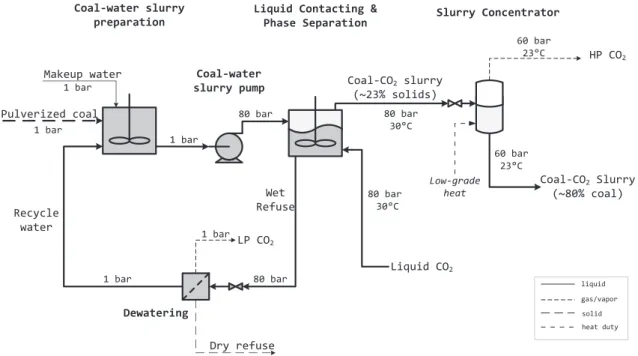 Figure 2: Schematic of proposed PHICCOS preparation and feeding systemCoal-CO2 slurry(~23% solids) HP CO 2Coal-CO2 Slurry(~80% coal)Coal-waterslurry pumpLiquid CO2Dry refuseLP CO2RecyclewaterDewateringWetRefuse1 bar1 bar80 bar80 bar30°CPulverized coallMake