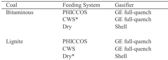 Table 2.  Cases studied. The asterisk (*) indicates the most economic  commercial technology for each feedstock