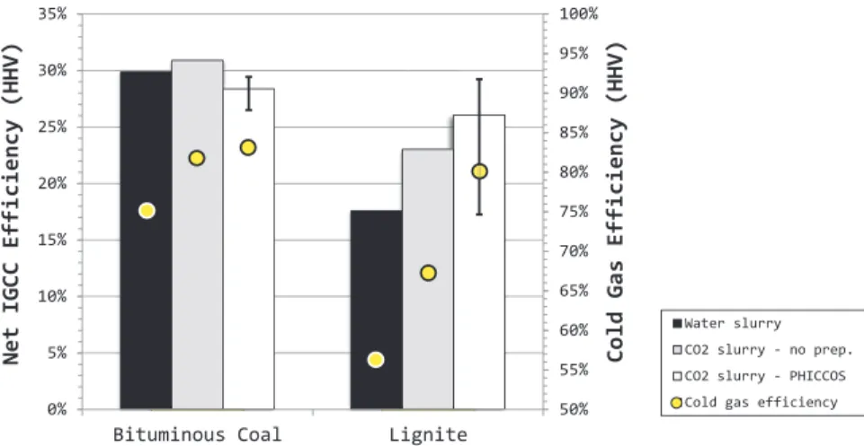 Figure 3: Net IGCC efficiency (left axis) for plant with coal-water slurry and coal-CO 2 slurry without considering slurry preparation  [4] and with PHICCOS slurry preparation