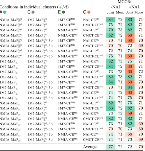 Table 4: Predictive performances of conditions across clusters. A single condition is chosen from each cluster except for B 