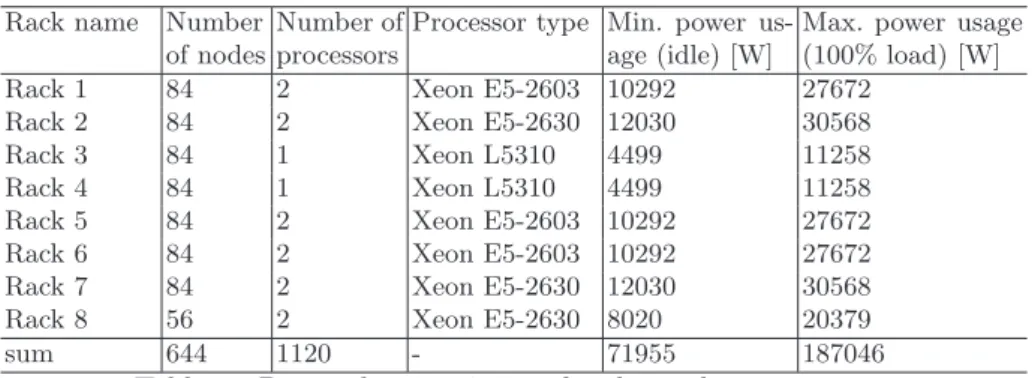 Table 1: Power characteristics of racks in the server room