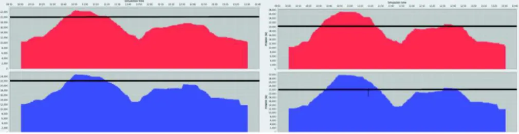 Fig. 3: Power distribution for Workload 1 and Workload 2 for two racks Then, the condition E excess j &lt; E j reserve must be met