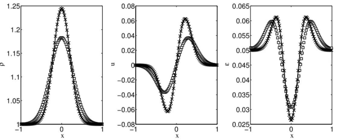Fig. 4.6 . Stokes number=0.0001: Comparison between asymptotic analytic solution (black full line), Implicit non-AP scheme (squares) and Implicit AP scheme (crosses) with 100 cells at time t = 0 
