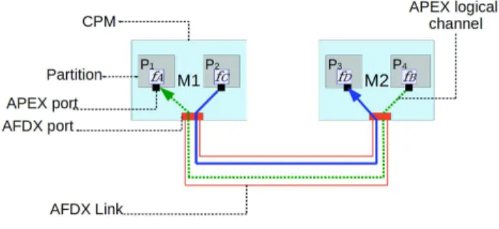 Figure 1 pictures a toy example of an IMA system com- com-posed of two CPMs, hosting two partitions each