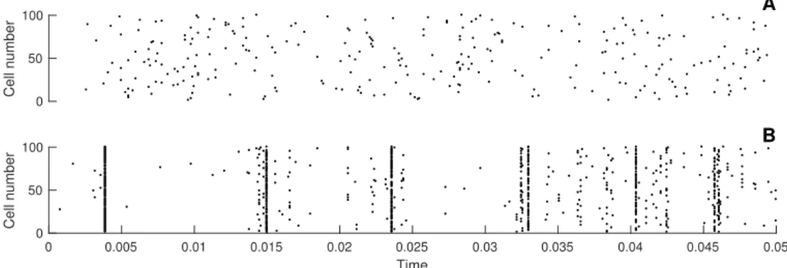 Figure 2: Simulations of the neural network. The network contains N = 100 neurons. In each panel is shown the spiking activity of every neuron in a raster plot (dots represent spikes)