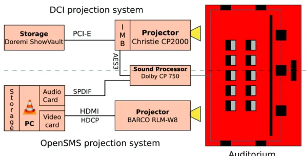 Fig. 1: Digital cinema Projection Systems. The DCI media block, integrated in the projector, performs decoding