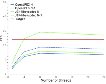 Fig. 4: JPEG2000 Decoders Performances on Machine 2 ( N = 5 resolution levels).