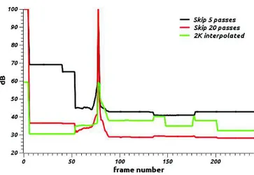 Fig. 5: PSNR Comparison. A peak is present around frame 80; this is due to the display of incrusted subtitles in our sample.