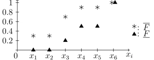 Figure 2. Generalized p-box [F , F ] of Example 1