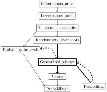 Figure 3. Representation relationships: summary with generalized p-boxes. A −→ B: A generalizes B