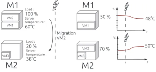 Fig. 2. Example of the principle impact of migrating a virtual machine on server heat.