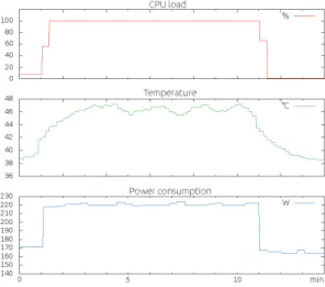 Fig. 4. Evolution of load, temperature and power consumption on one host for a simple O N /O FF workload.